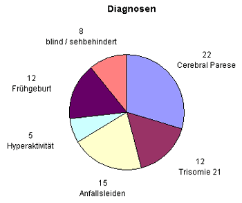 Abb. 1: Diagnosen